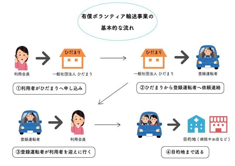 役場HP用-01基本的流れ