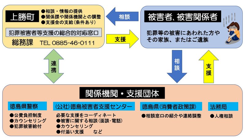 支援の流れ（フロー図）